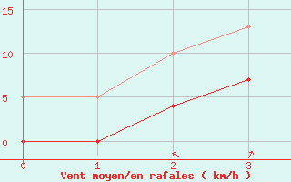 Courbe de la force du vent pour Taurinya (66)