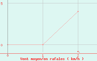 Courbe de la force du vent pour Reutte