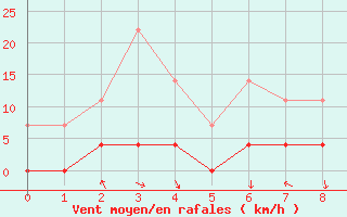 Courbe de la force du vent pour Tavescan