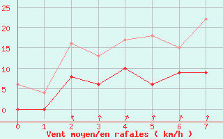 Courbe de la force du vent pour Allant - Nivose (73)