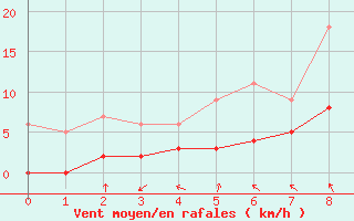 Courbe de la force du vent pour Montauban (82)