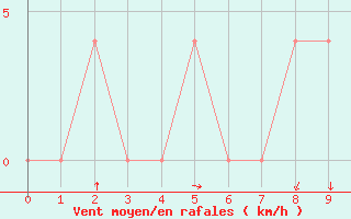 Courbe de la force du vent pour Ranshofen