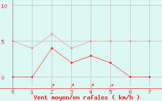 Courbe de la force du vent pour Lran (09)