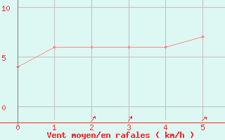 Courbe de la force du vent pour Monte Scuro