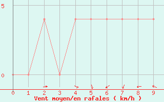 Courbe de la force du vent pour Orebro