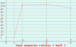 Courbe de la force du vent pour Luzern