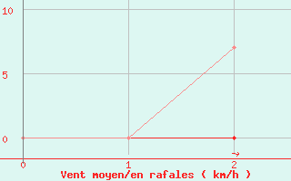 Courbe de la force du vent pour Abla