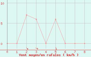 Courbe de la force du vent pour Adamsons Peak Aws