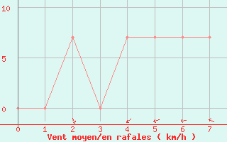 Courbe de la force du vent pour Kilimanjaro Airport