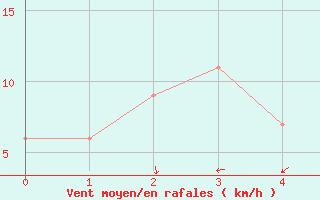 Courbe de la force du vent pour Gela