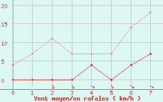 Courbe de la force du vent pour Drammen Berskog