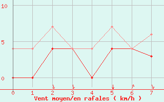 Courbe de la force du vent pour Malung A