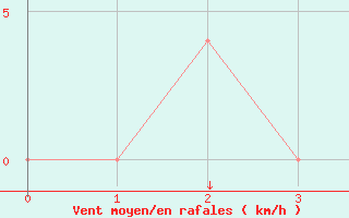 Courbe de la force du vent pour Bad Tazmannsdorf