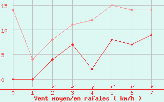 Courbe de la force du vent pour Blomskog