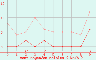 Courbe de la force du vent pour Bussang (88)