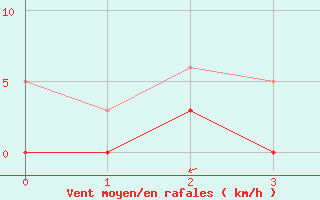 Courbe de la force du vent pour Sartne (2A)