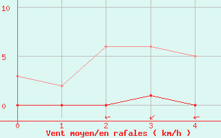 Courbe de la force du vent pour Sorgues (84)