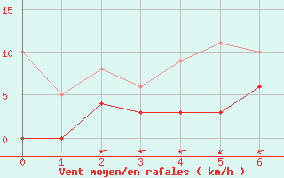 Courbe de la force du vent pour Sponde - Nivose (2B)