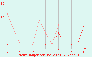 Courbe de la force du vent pour Alexandroupoli Airport