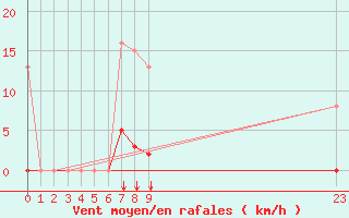 Courbe de la force du vent pour Saint-Vran (05)