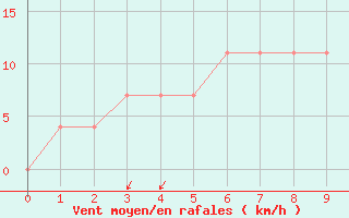 Courbe de la force du vent pour Przemysl