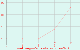 Courbe de la force du vent pour Mertouek