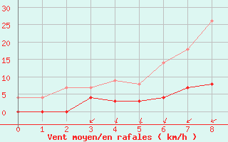 Courbe de la force du vent pour Haellum