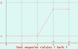 Courbe de la force du vent pour Eisenkappel