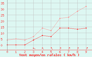 Courbe de la force du vent pour Hemling