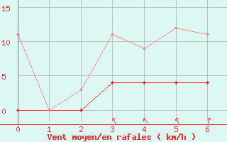 Courbe de la force du vent pour Fredrika