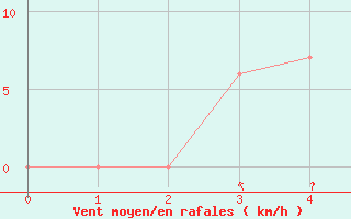 Courbe de la force du vent pour Scoresby Research Institute