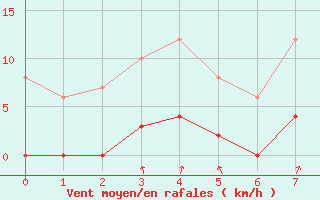 Courbe de la force du vent pour Maiche (25)