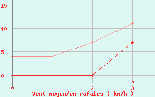 Courbe de la force du vent pour Vihti Maasoja