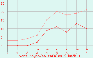 Courbe de la force du vent pour Lycksele