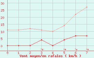 Courbe de la force du vent pour Dagloesen