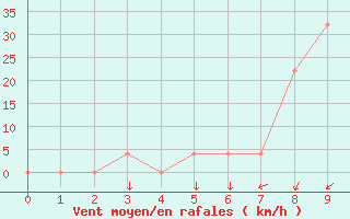 Courbe de la force du vent pour Aigen Im Ennstal