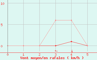 Courbe de la force du vent pour Besn (44)