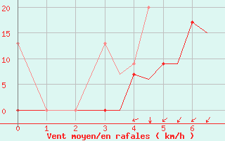 Courbe de la force du vent pour Aktion Airport