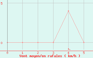 Courbe de la force du vent pour Willowmore