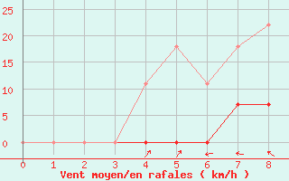 Courbe de la force du vent pour Escorca, Lluc