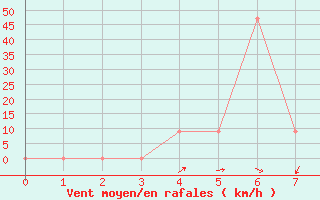 Courbe de la force du vent pour Sharurah