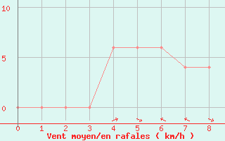 Courbe de la force du vent pour Luxor