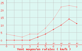 Courbe de la force du vent pour Kloten