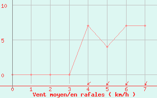 Courbe de la force du vent pour Ramsar