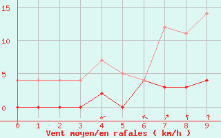 Courbe de la force du vent pour Petistraesk