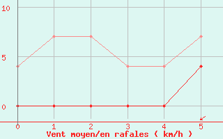 Courbe de la force du vent pour Malmo