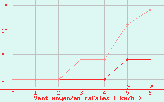 Courbe de la force du vent pour Rautavaara Yla-luosta