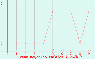 Courbe de la force du vent pour Wien Mariabrunn