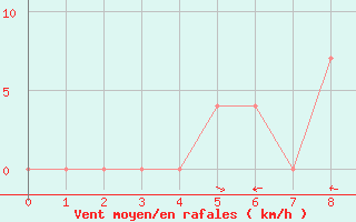 Courbe de la force du vent pour Saalbach