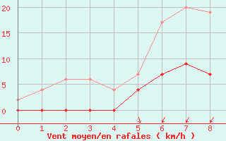 Courbe de la force du vent pour Horsens/Bygholm